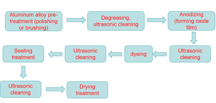 anodizing treatment process